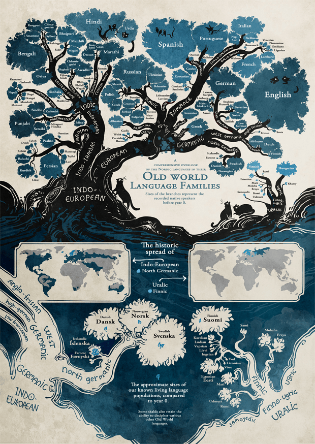 language tree